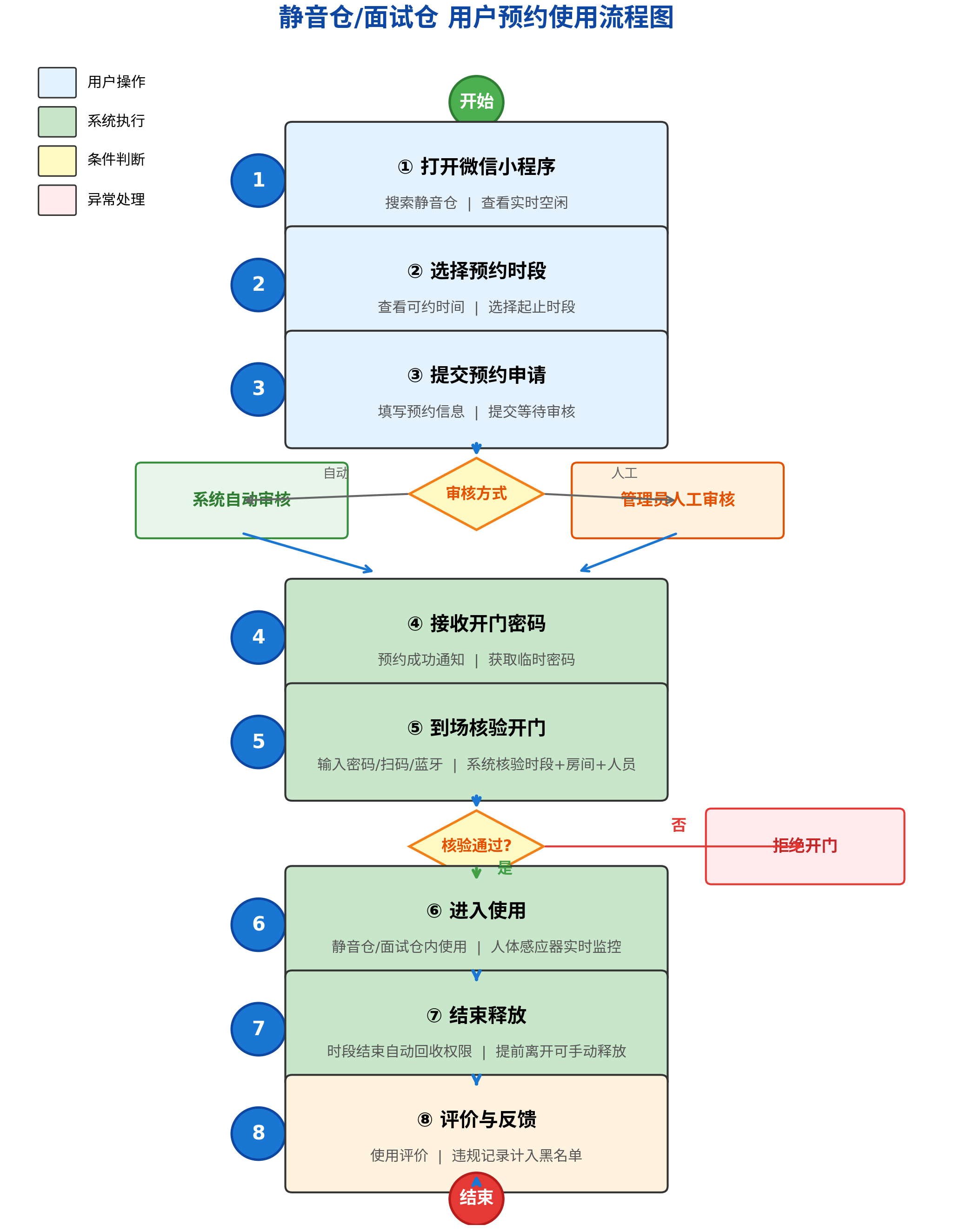 用户预约使用流程图.png