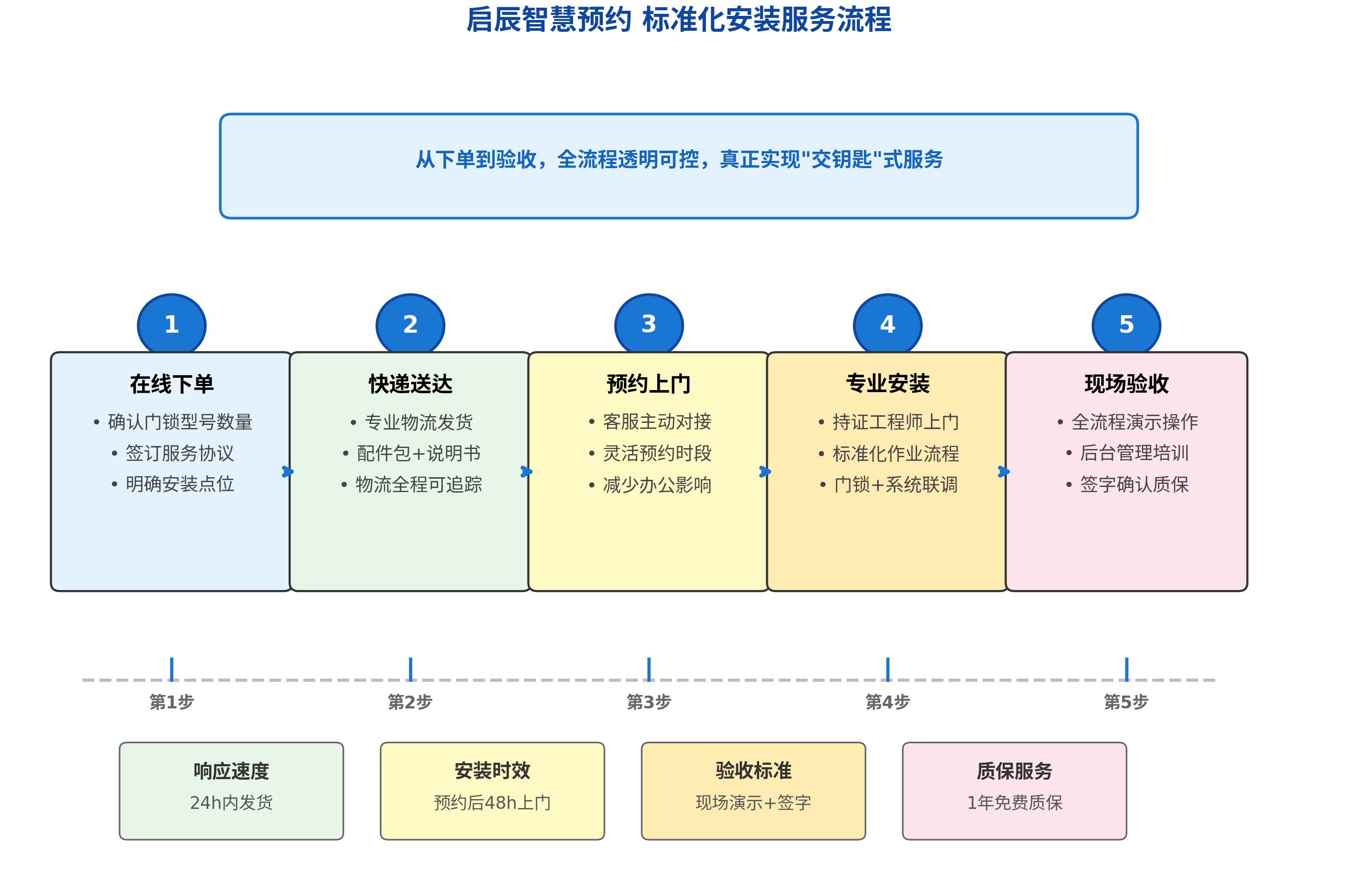 标准化安装服务流程图.png