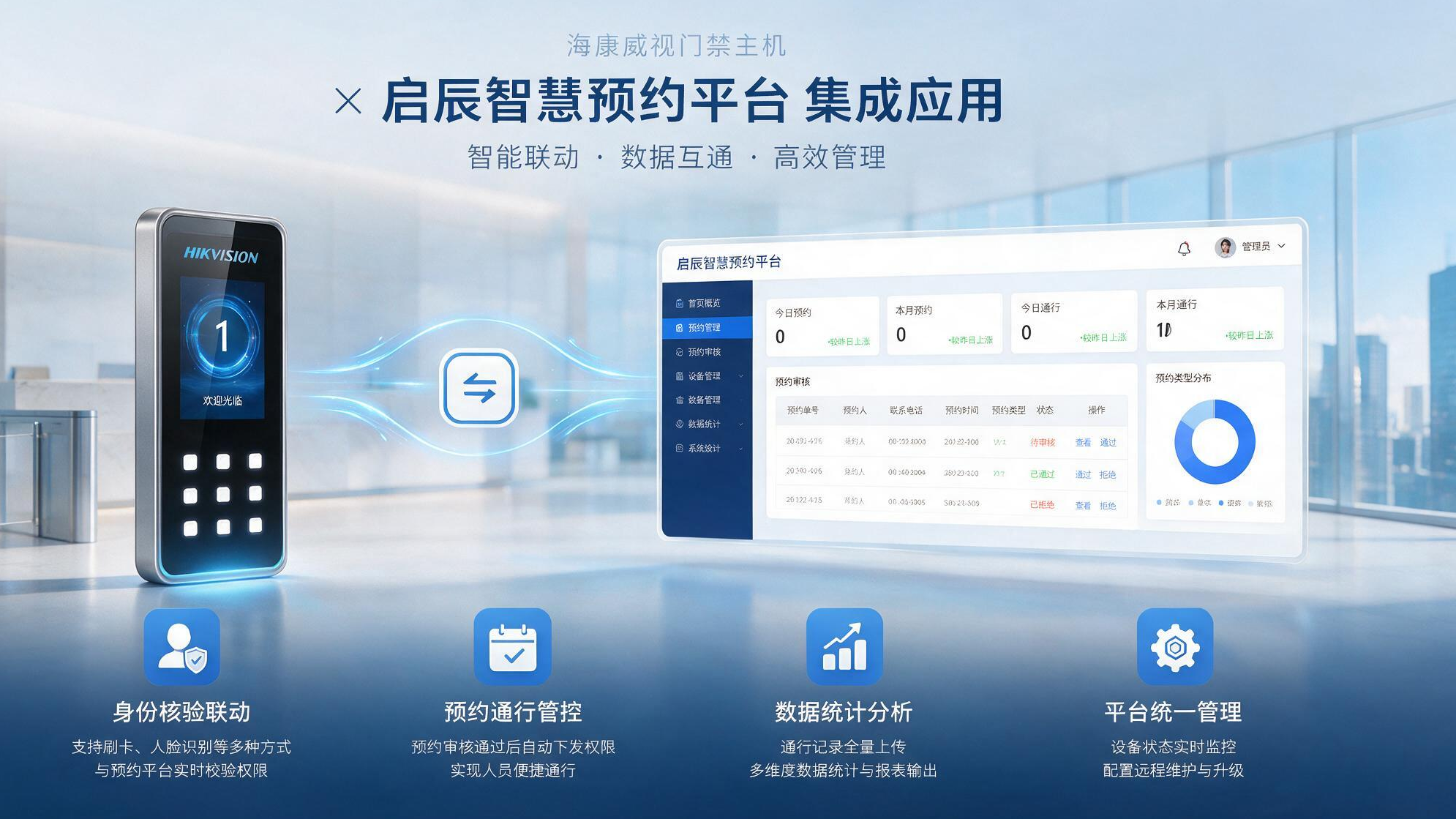 jimeng-2026-08-29-1009-生成一个海康威视品牌门禁主机与启辰智慧预约平台集成的海报.png